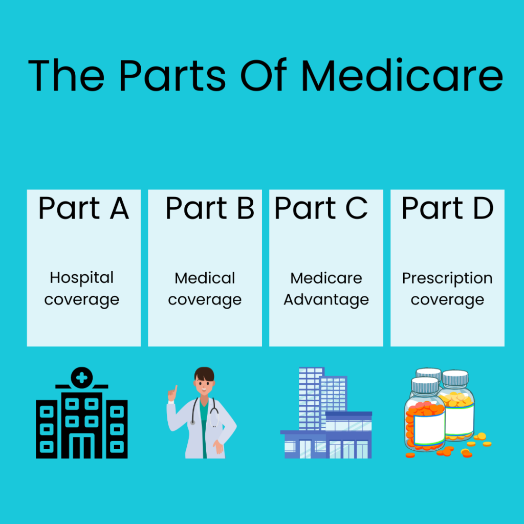 Parts Of Medicare